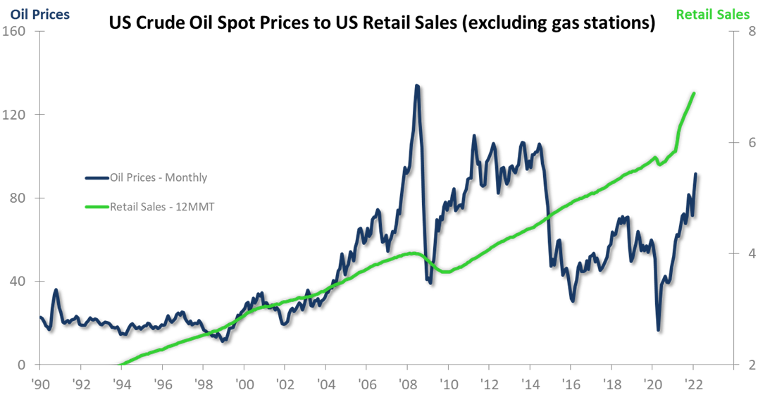 US Crude Oil Spot Prices