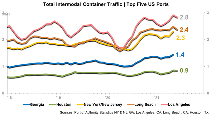 Intermodal Container Traffic