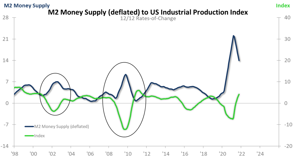 US Industrial Production